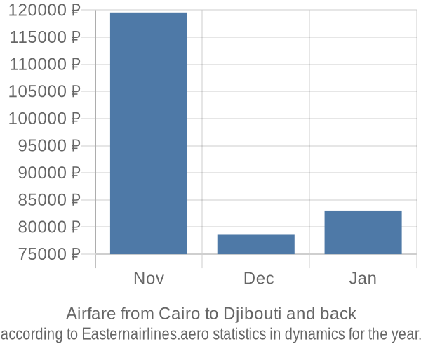 Airfare from Cairo to Djibouti prices