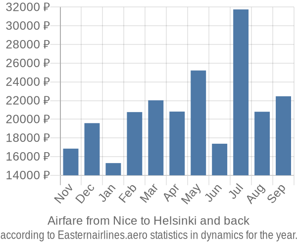 Airfare from Nice to Helsinki prices