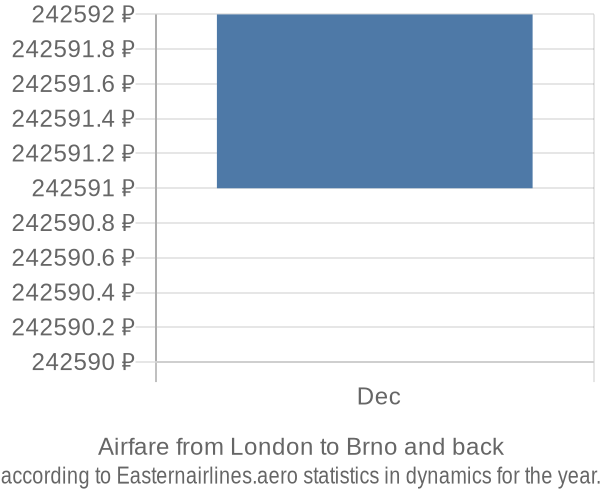 Airfare from London to Brno prices