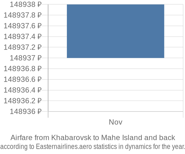 Airfare from Khabarovsk to Mahe Island prices