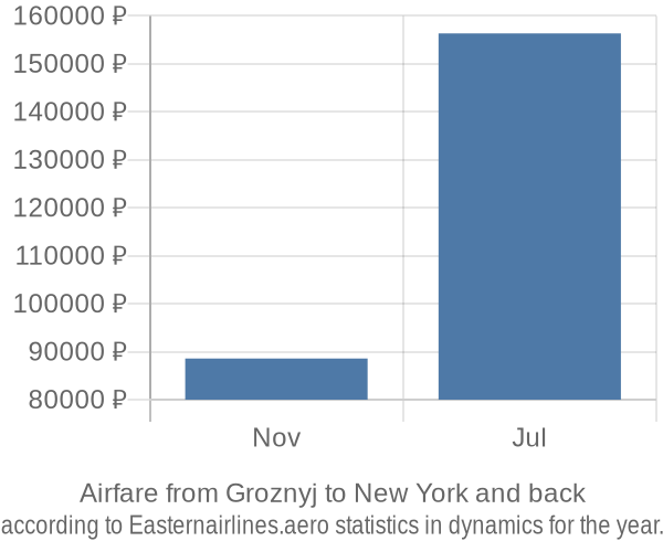 Airfare from Groznyj to New York prices