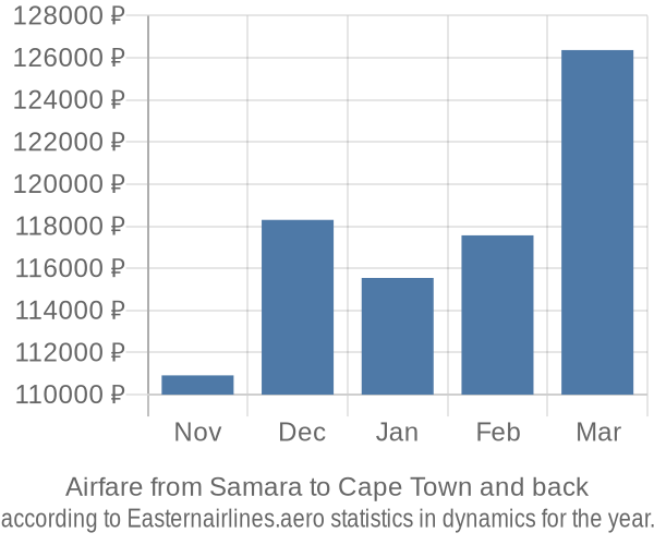 Airfare from Samara to Cape Town prices
