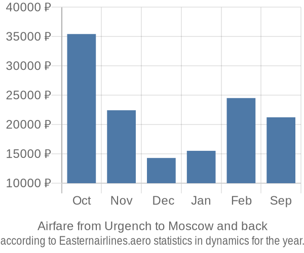 Airfare from Urgench to Moscow prices