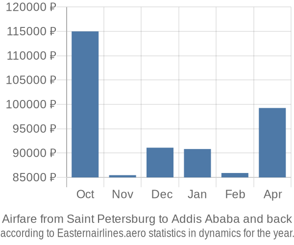 Airfare from Saint Petersburg to Addis Ababa prices