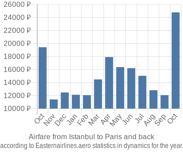 Airfare from Istanbul to Paris prices