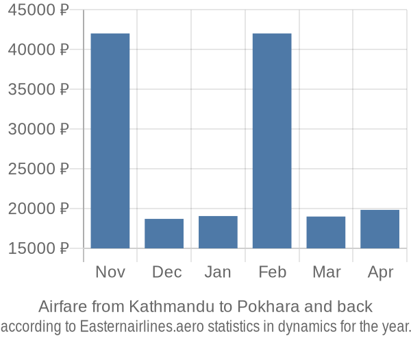 Airfare from Kathmandu to Pokhara prices