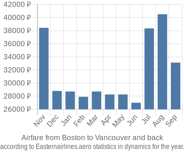 Airfare from Boston to Vancouver prices