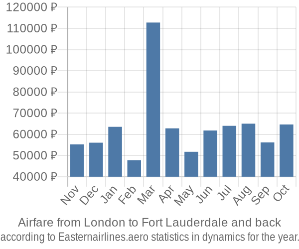 Airfare from London to Fort Lauderdale prices