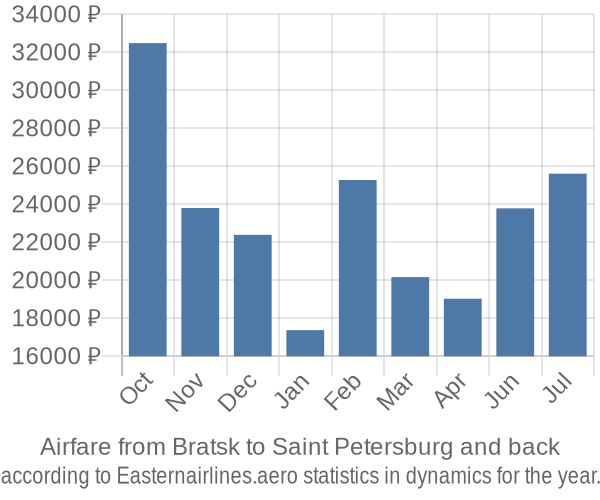 Airfare from Bratsk to Saint Petersburg prices