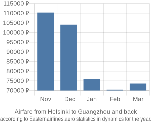 Airfare from Helsinki to Guangzhou prices