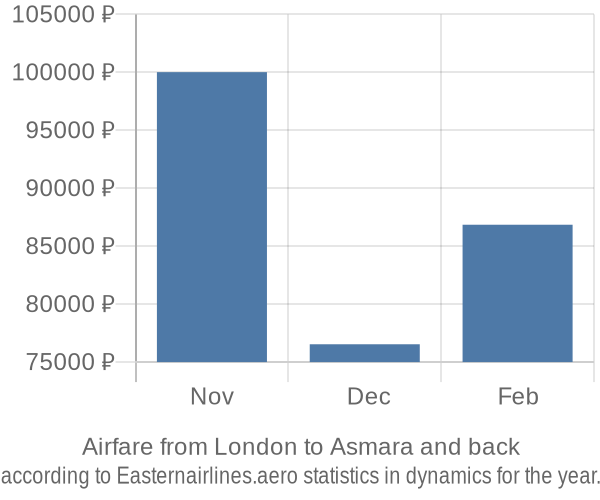 Airfare from London to Asmara prices