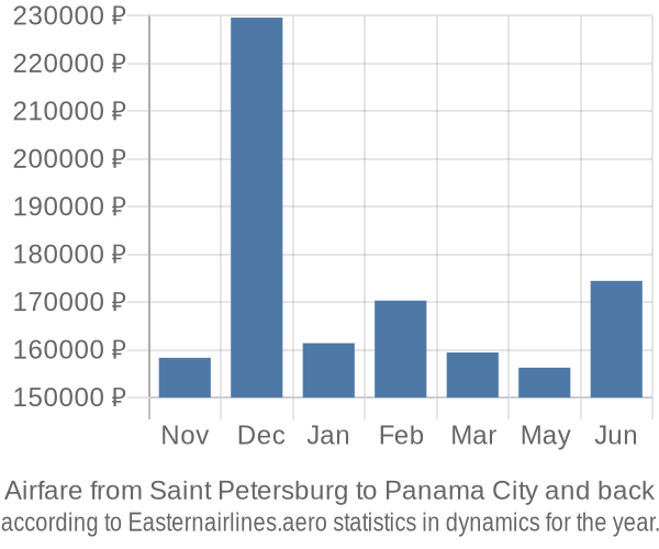 Airfare from Saint Petersburg to Panama City prices