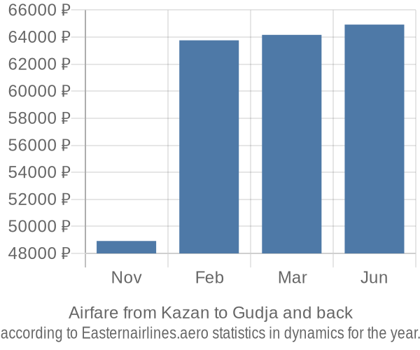 Airfare from Kazan to Gudja prices