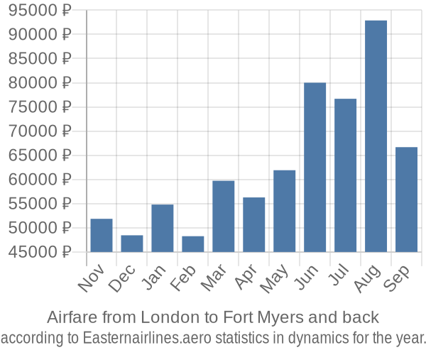 Airfare from London to Fort Myers prices