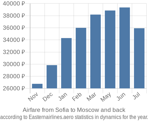 Airfare from Sofia to Moscow prices