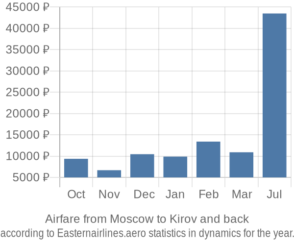 Airfare from Moscow to Kirov prices