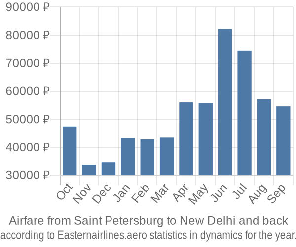 Airfare from Saint Petersburg to New Delhi prices