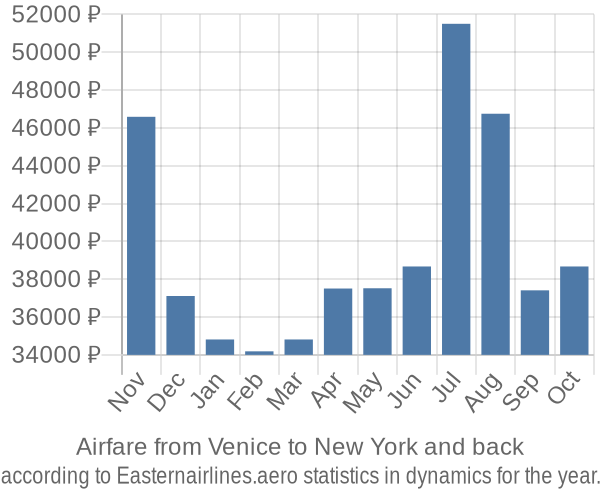 Airfare from Venice to New York prices