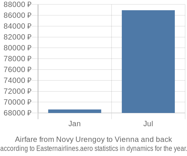 Airfare from Novy Urengoy to Vienna prices