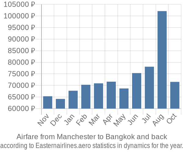 Airfare from Manchester to Bangkok prices