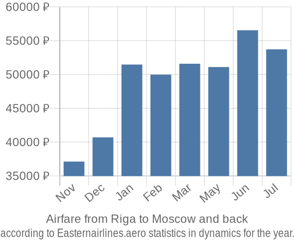 Airfare from Riga to Moscow prices