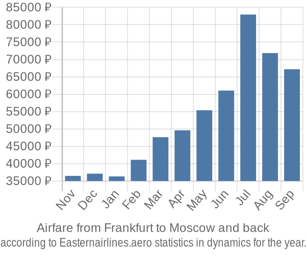Airfare from Frankfurt to Moscow prices