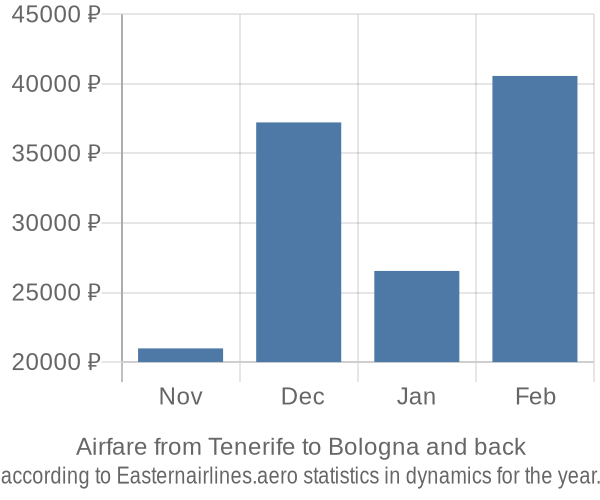 Airfare from Tenerife to Bologna prices