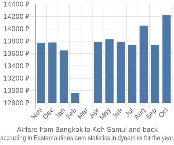 Airfare from Bangkok to Koh Samui prices