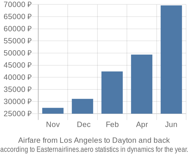 Airfare from Los Angeles to Dayton prices