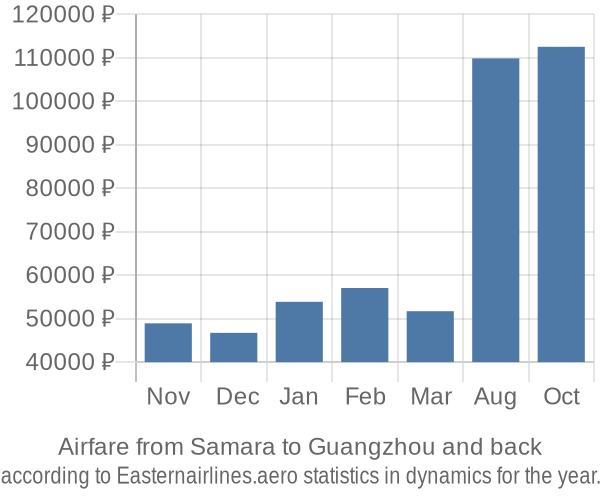 Airfare from Samara to Guangzhou prices