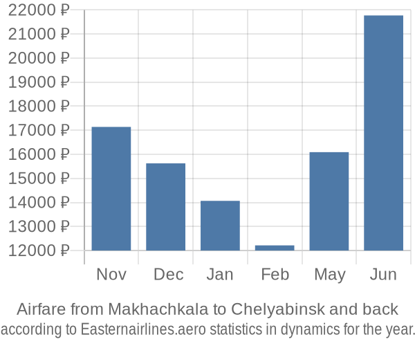 Airfare from Makhachkala to Chelyabinsk prices