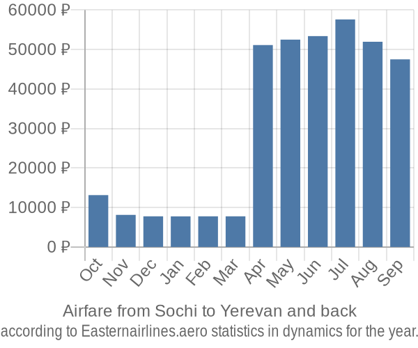 Airfare from Sochi to Yerevan prices