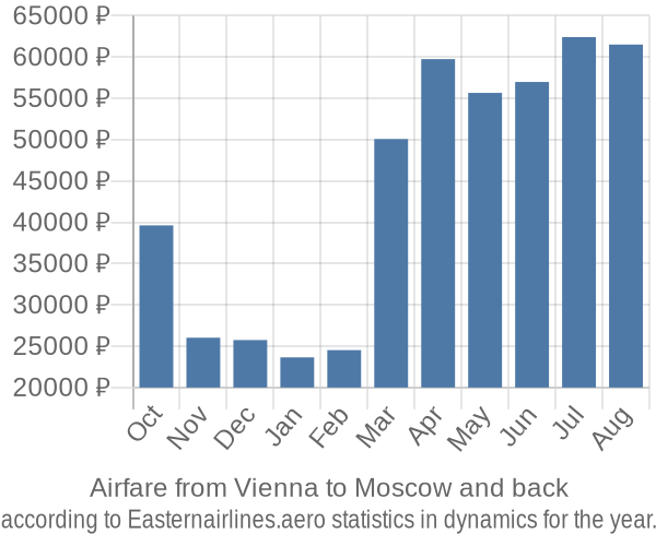 Airfare from Vienna to Moscow prices