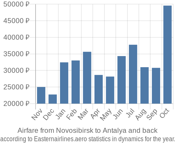 Airfare from Novosibirsk to Antalya prices