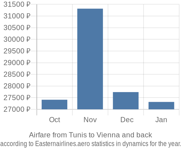 Airfare from Tunis to Vienna prices