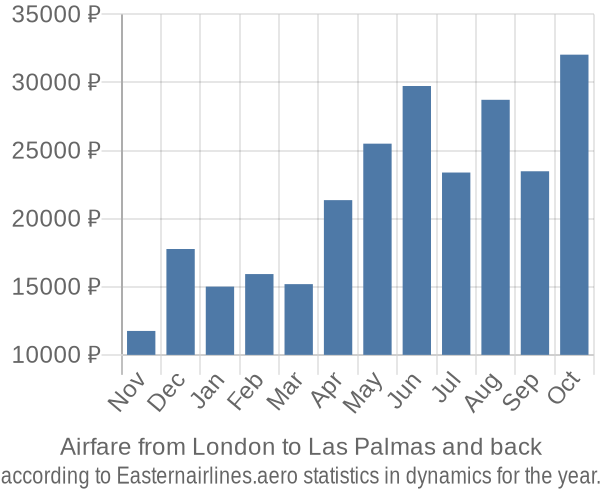 Airfare from London to Las Palmas prices
