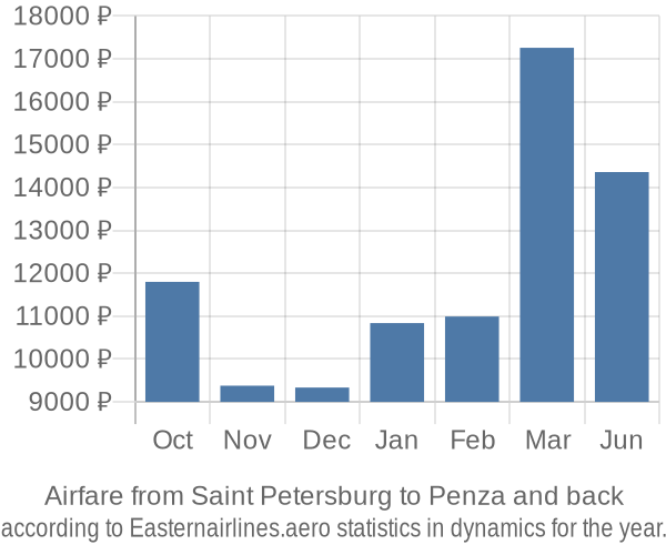 Airfare from Saint Petersburg to Penza prices