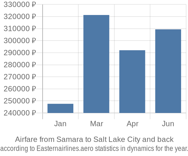 Airfare from Samara to Salt Lake City prices