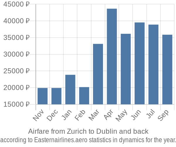 Airfare from Zurich to Dublin prices