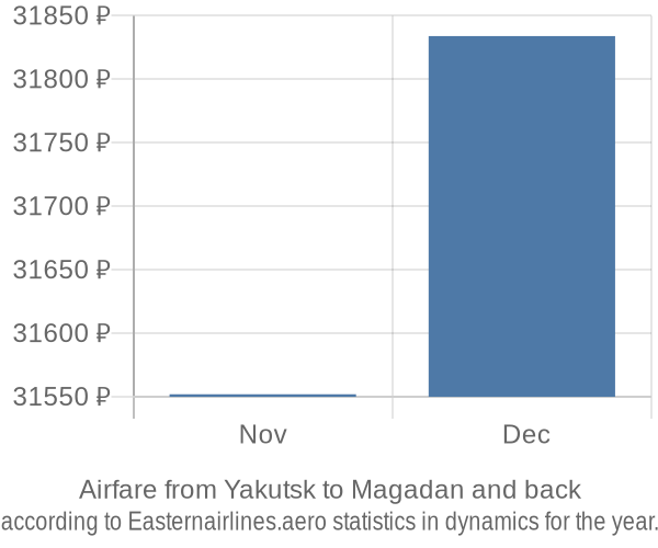 Airfare from Yakutsk to Magadan prices