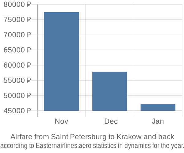 Airfare from Saint Petersburg to Krakow prices
