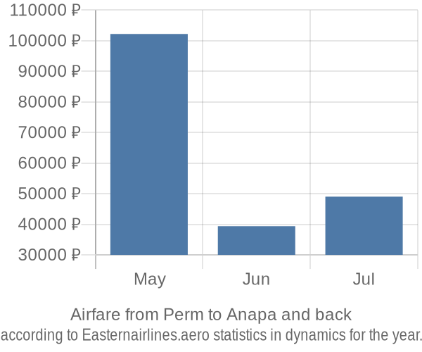 Airfare from Perm to Anapa prices