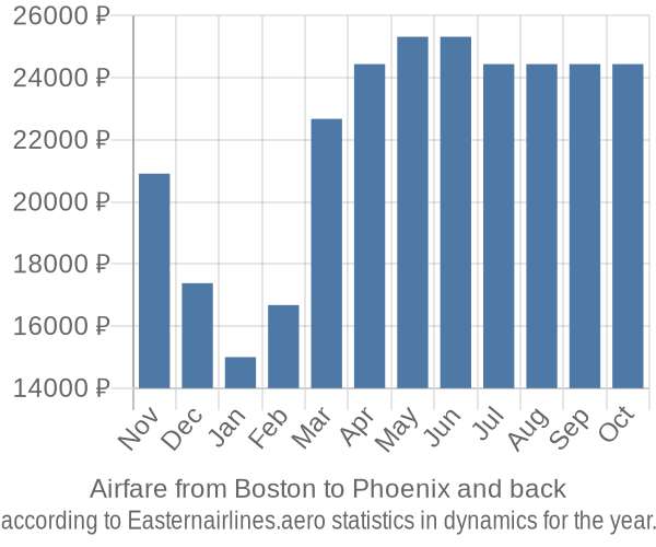 Airfare from Boston to Phoenix prices