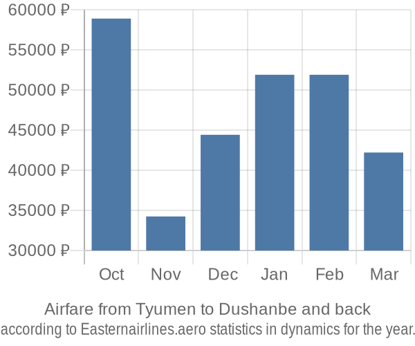 Airfare from Tyumen to Dushanbe prices