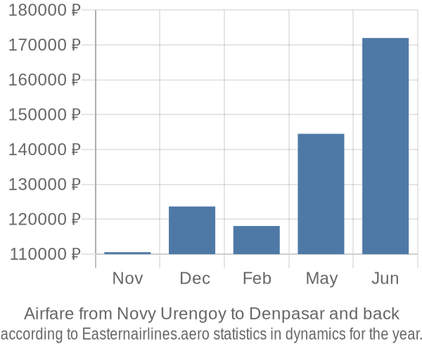 Airfare from Novy Urengoy to Denpasar prices