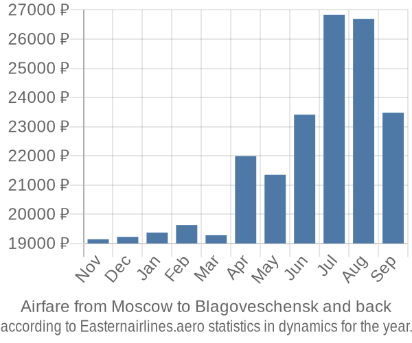 Airfare from Moscow to Blagoveschensk prices