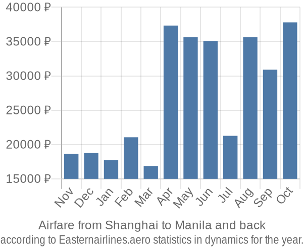 Airfare from Shanghai to Manila prices
