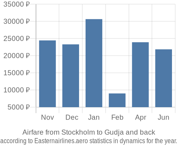Airfare from Stockholm to Gudja prices