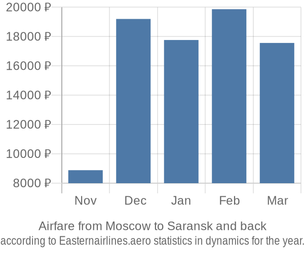 Airfare from Moscow to Saransk prices