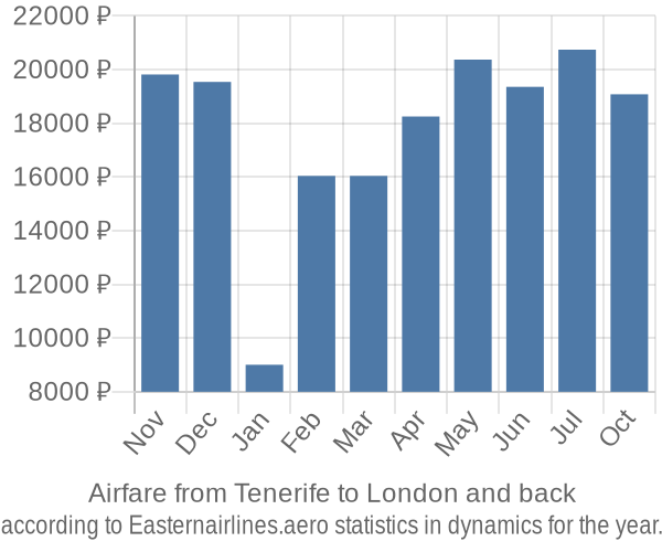 Airfare from Tenerife to London prices